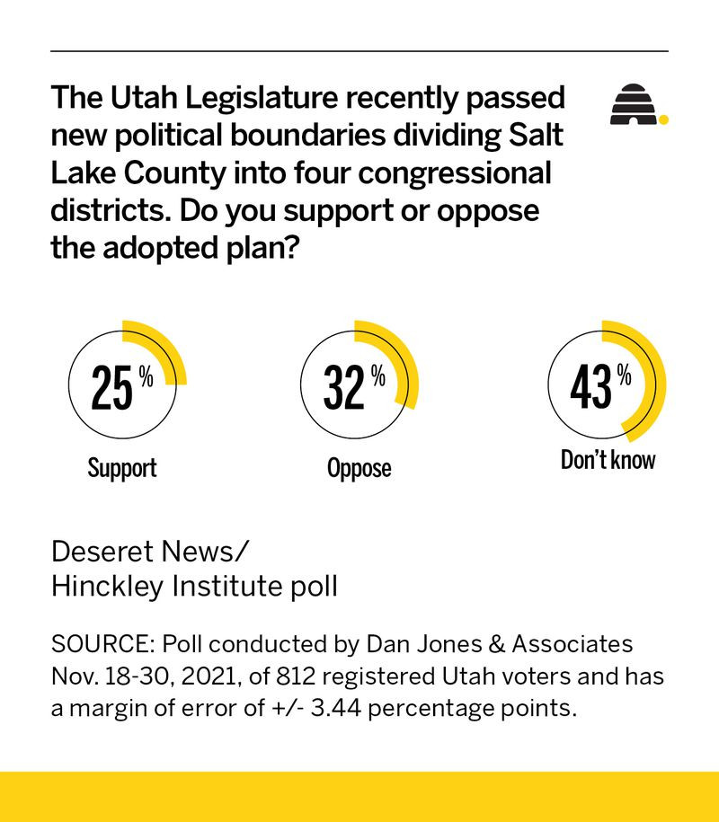 Did Utah lawmakers do the right thing with redistricting? Here's what Utahns think