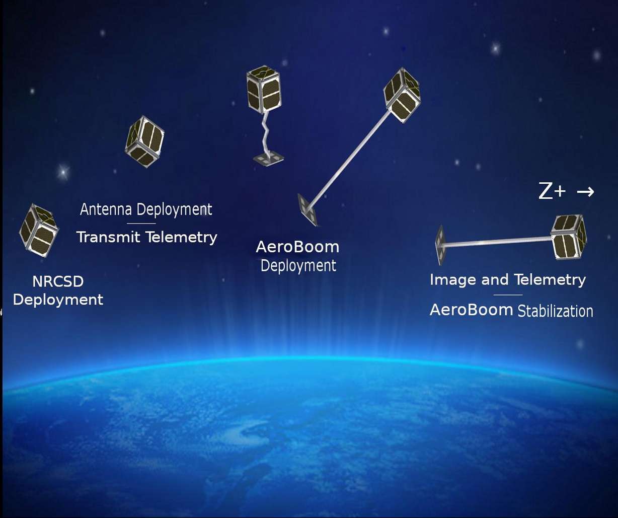 A diagram showing a visual representation of how the satellite works. Built entirely by undergraduate students at USU, GASPACS is a technology demonstration that uses a custom-built inflatable aerodynamic boom to passively stabilize its orbit.