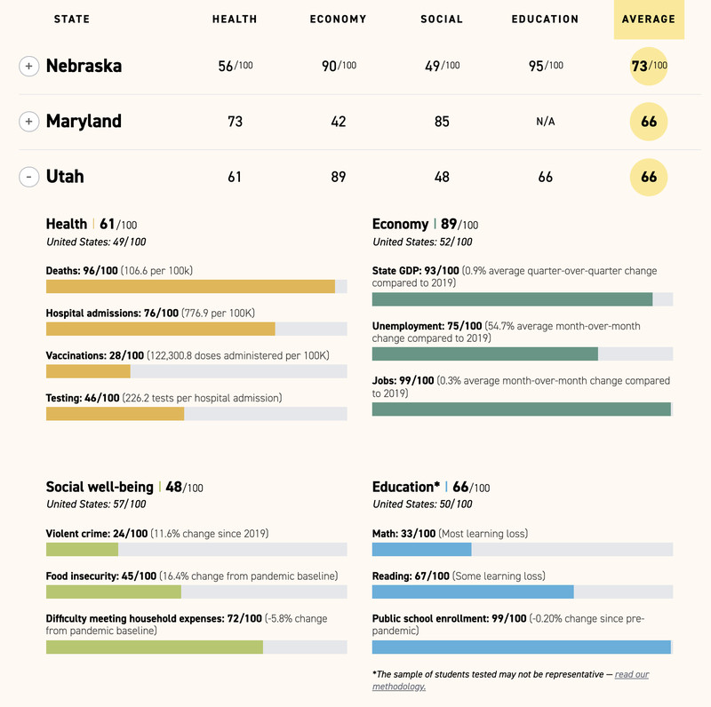 Politico recently ranked all 50 states for how they
fared in the pandemic, based on how state decisions impacted lives,
jobs, education, and social well-being. Utah tied for second place
based on the average of all four scores.