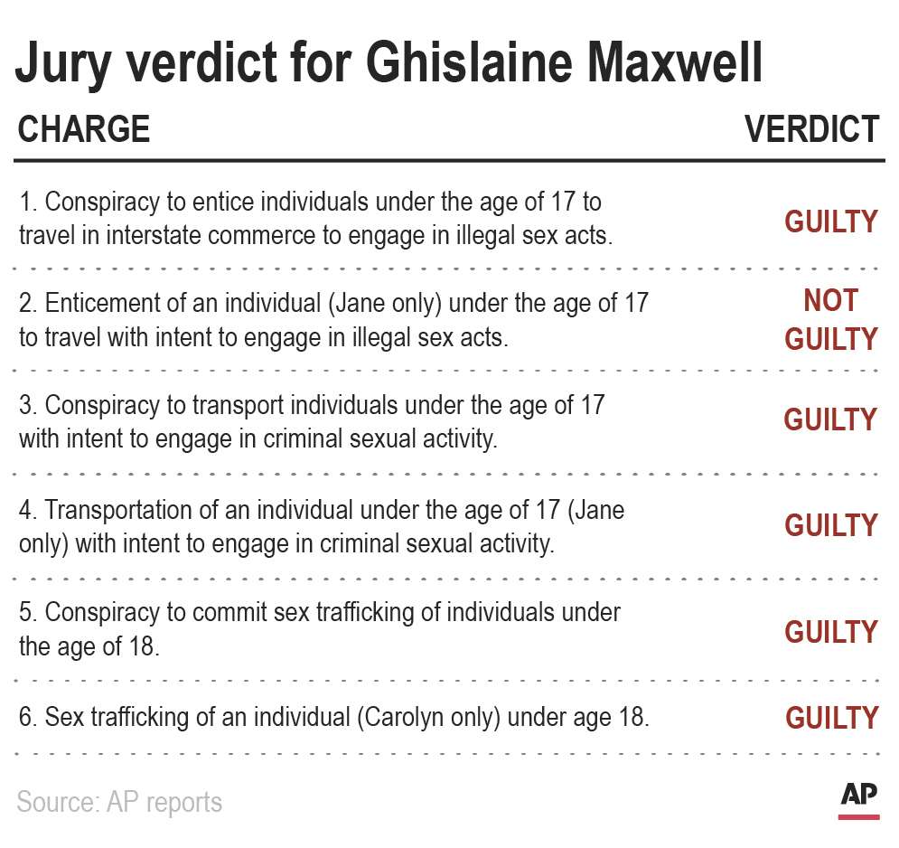 This graphic lays out the jury verdict for British socialite Ghislaine Maxwell, who has been convicted of helping lure teenage girls to be sexually abused by the late Jeffrey Epstein.