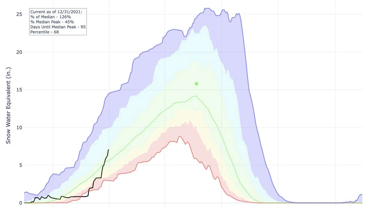 This graph, created by the Natural Resources Conservation Service, shows Utah's snowpack total for the 2022 in relation to 30-year normals and 40-year extremes. The black line, which represents the current year, fell below record lows (red line) to start December but is now above average (green line).