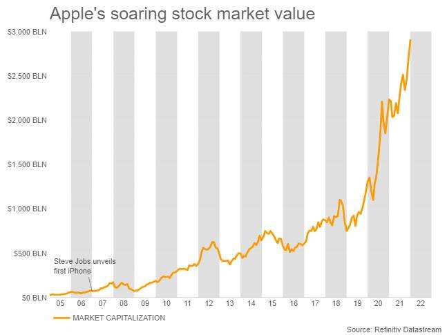 Apple's soaring stock market value.