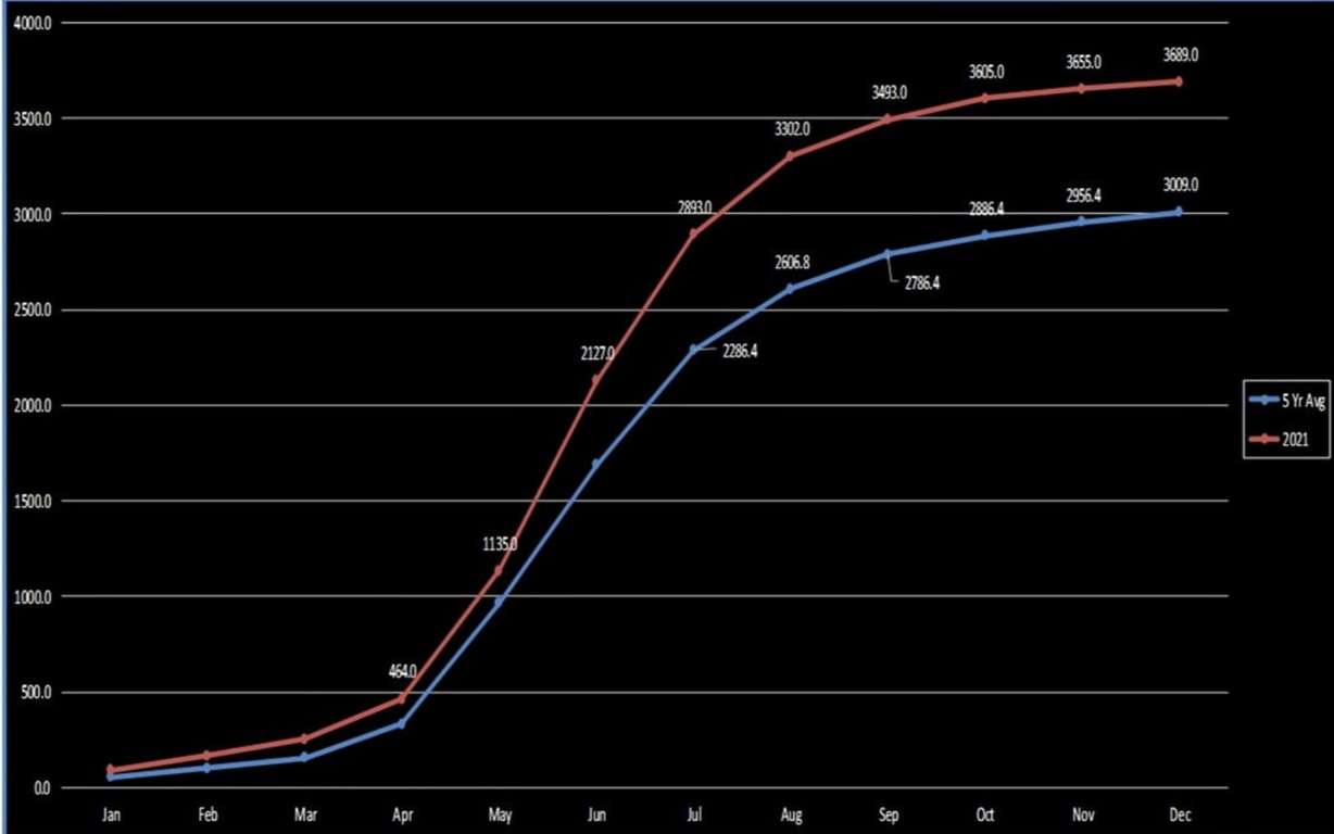 This graph, created by the Wildlife Rehabilitation Center of Northern Utah, shows the number of animal patients it treated in during 2021 compared with the five-year average.