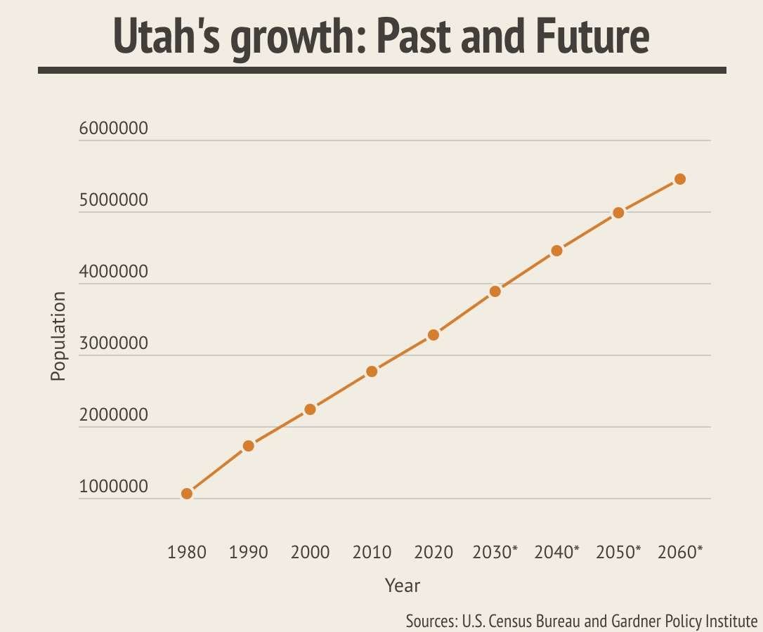 This graph shows U.S. Census population from 1980 through 2020, with the Gardner Policy Institute projections added from 2030 through 2060.