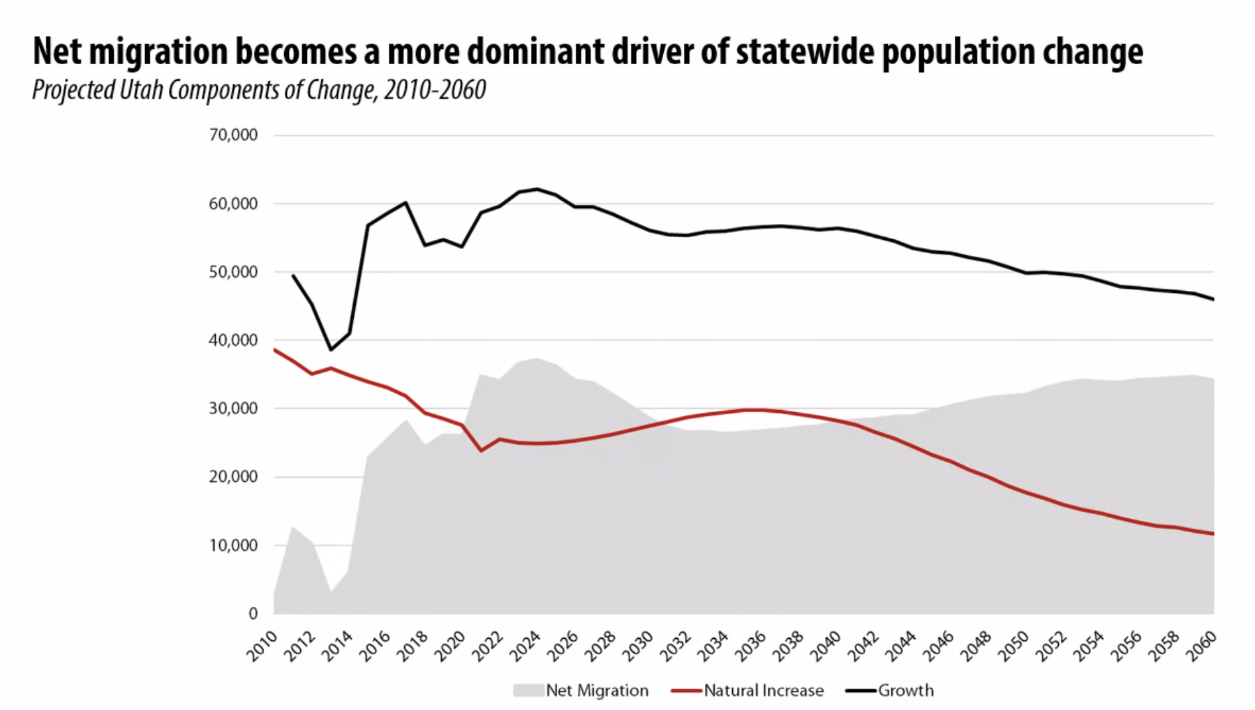 This graph, created by the Kem C. Gardner Policy Institute, shows projected population trends between 2010 and 2060. It shows that net migration, or people moving to Utah versus people leaving, will become the leading trend for population growth over natural increase, or new children being born.
