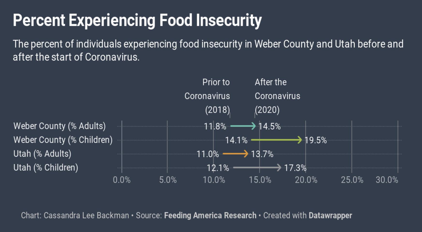 The percent of individuals experiencing food insecurity in Weber County and Utah before and after the start of COVID-19.