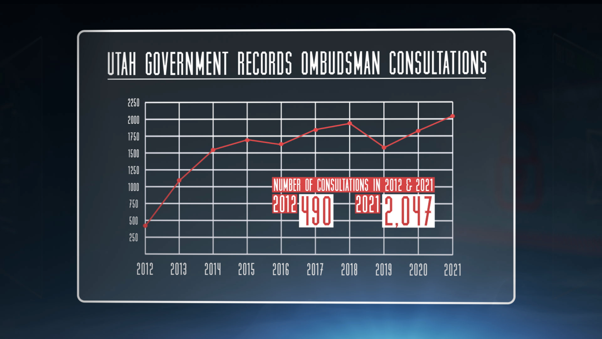 The office of Utah’s Government Records Ombudsman has been increasingly busy.