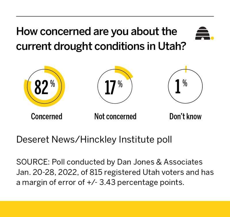 Results of a Deseret News/Hinckley Institute of Politics poll about the Utah drought.