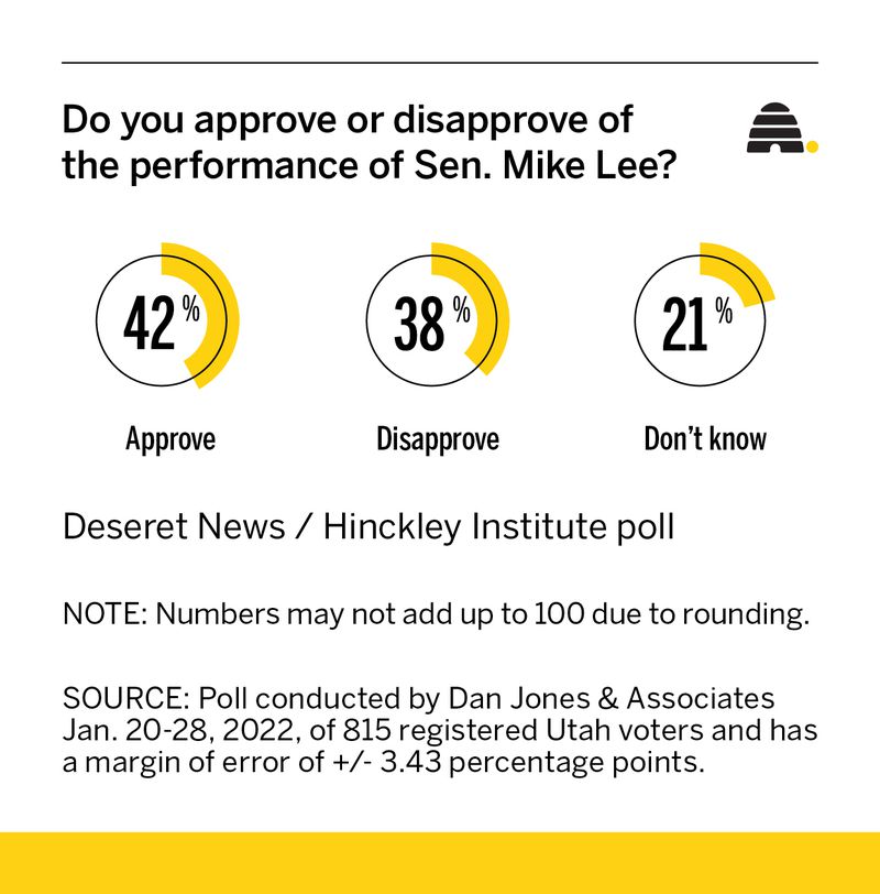 Results of a Deseret News/Hinckley Institute Poll on the popularity of Mike Lee.