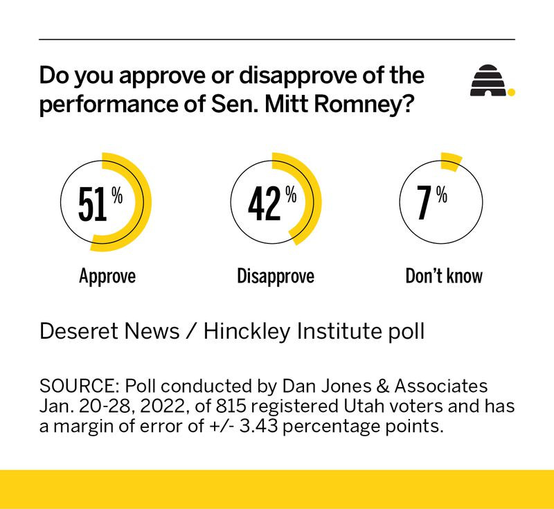 Are Republicans showing Sen. Mitt Romney more love? New Utah poll has the answers