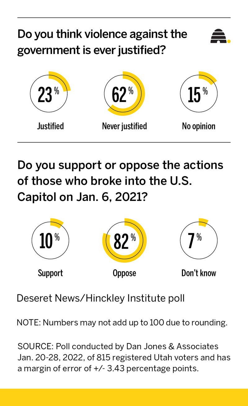 Is violence against the government ever justified? New poll shows what Utahns think
