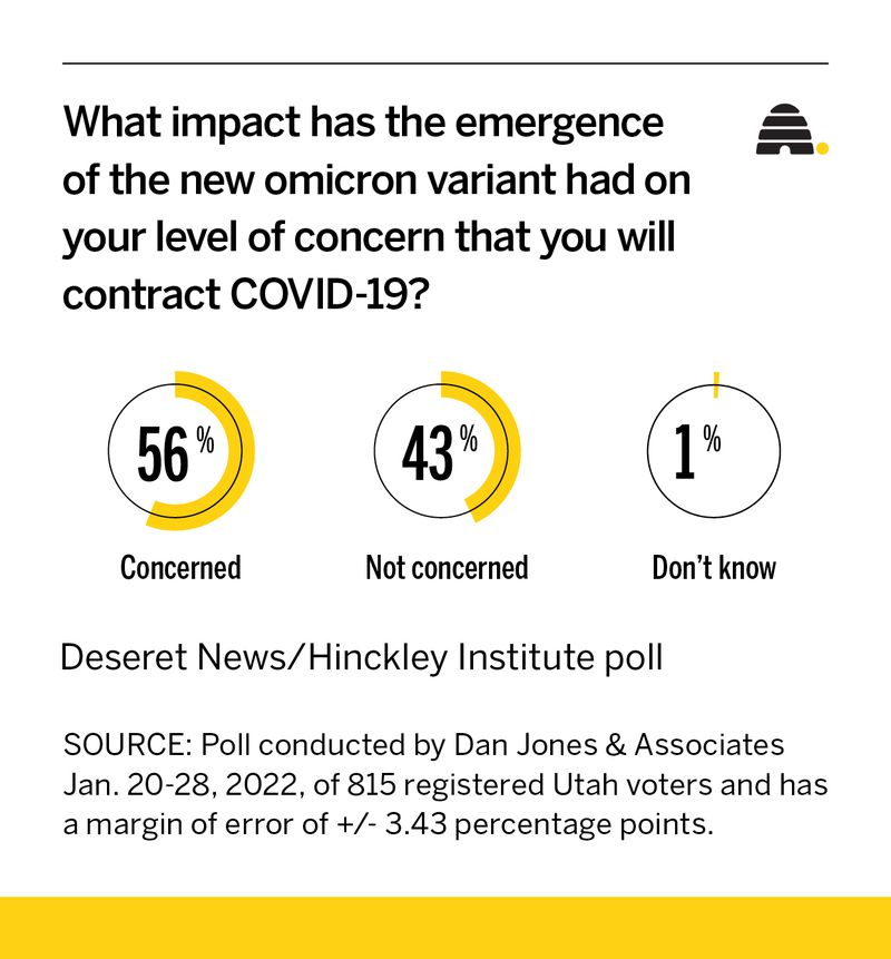 A new poll reveals what concerns Utahns most about COVID-19