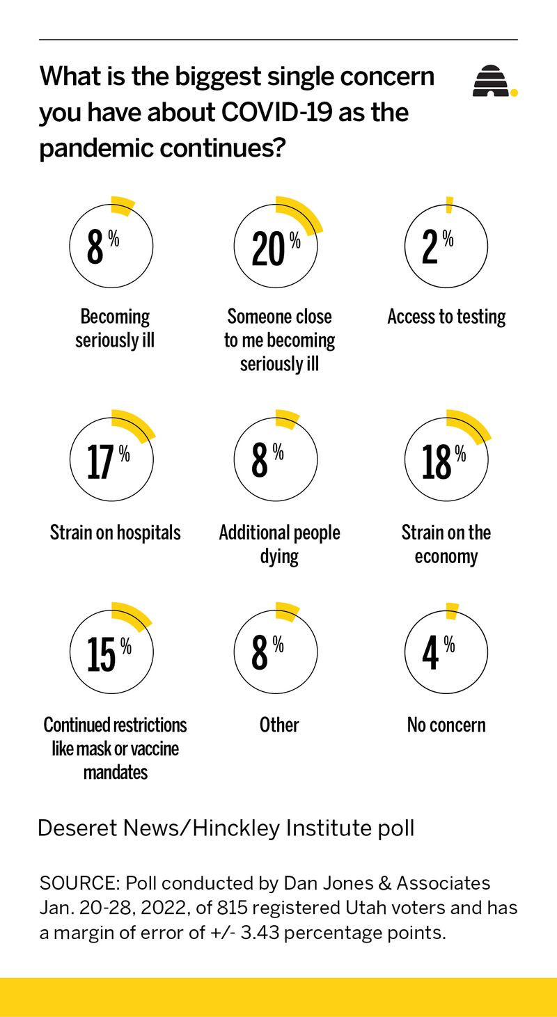 A new poll reveals what concerns Utahns most about COVID-19