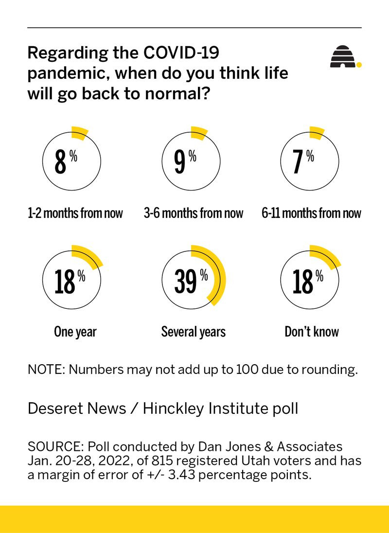 A new poll reveals what concerns Utahns most about COVID-19