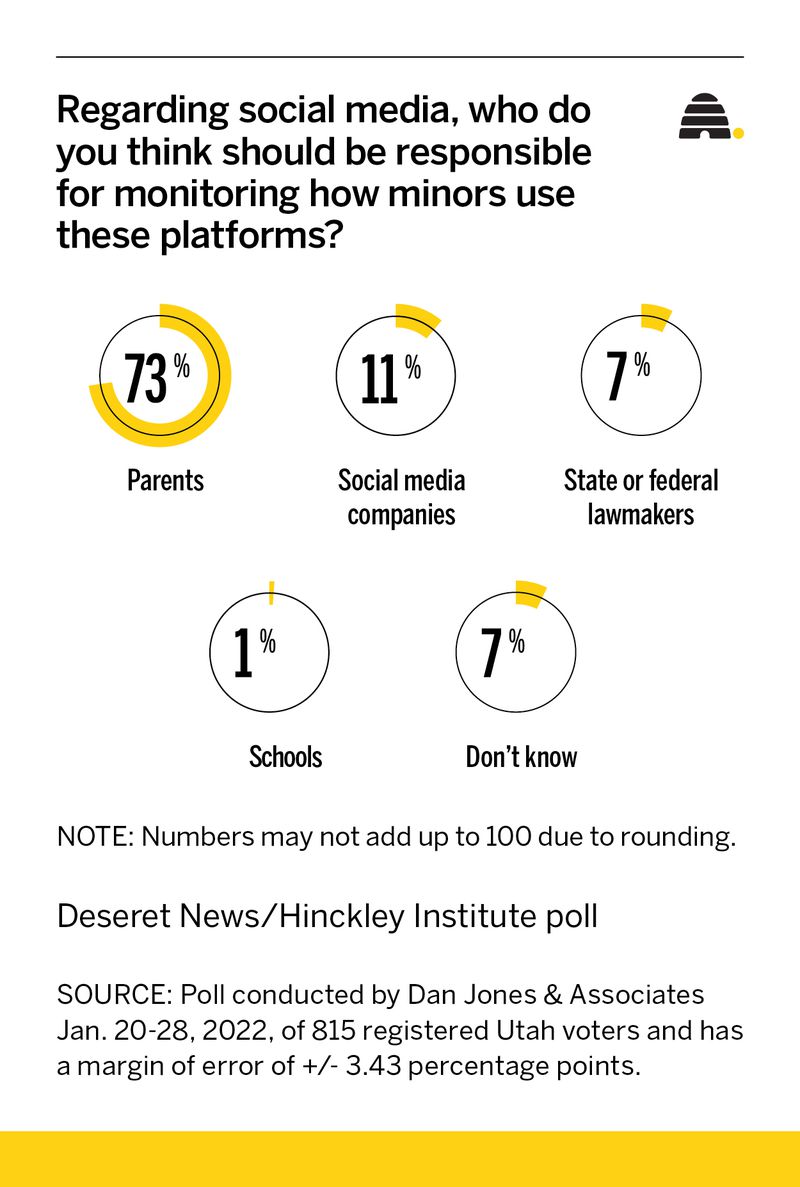 Who is responsible for monitoring kids' social media use? Government? Schools? Parents?