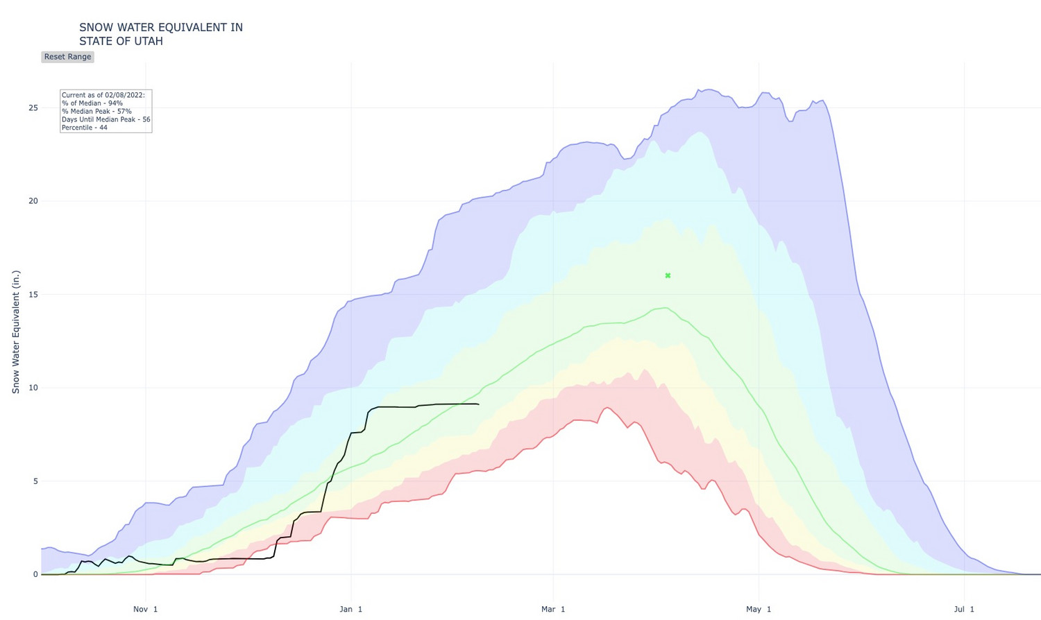 This graph shows Utah's snow water equivalent as of Tuesday morning. The black line represents the 2022 snow season. It's listed as 94% of normal for Feb. 8.