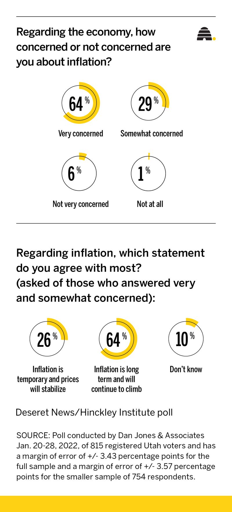 Sticker shock: Overwhelming number of Utahns concerned about record inflation
