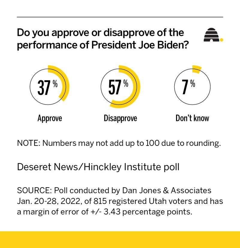 A poll by the Deseret News and Hinckley Institute of Politics shows Biden's approval and disapproval rating in Utah.