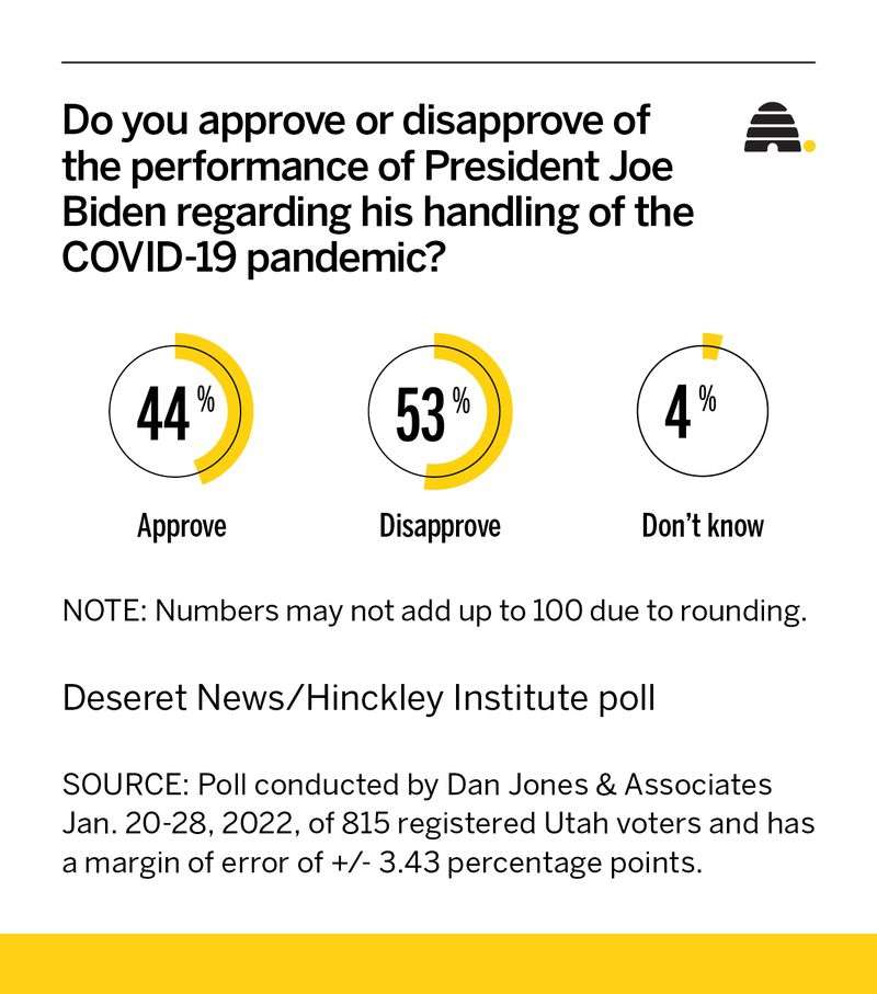A poll by the Deseret News and Hinckley Institute of Politics shows Biden's approval and disapproval rating in Utah.