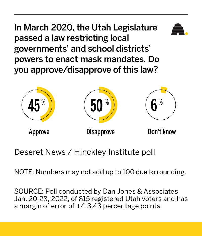 Utah lawmakers wasted little time in overturning local mask mandates. What do Utahns think?