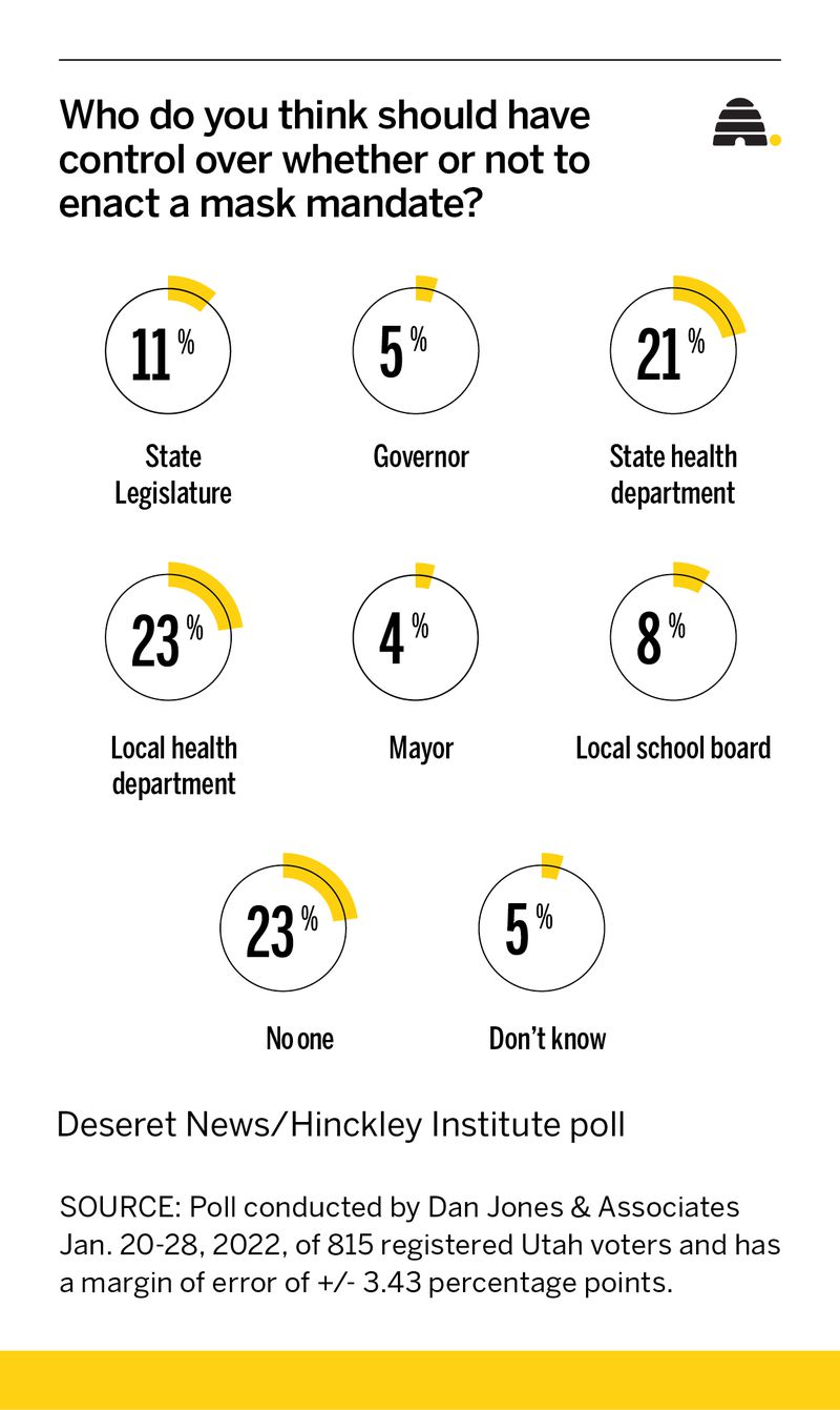 Utah lawmakers wasted little time in overturning local mask mandates. What do Utahns think?