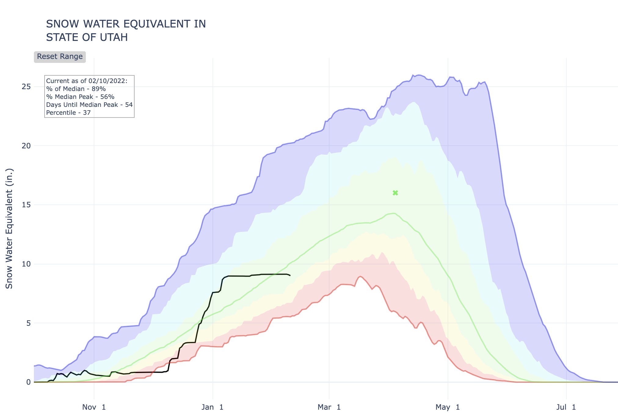 This graph shows Utah's snow water equivalent as of Tuesday morning. The black line represents the 2022 snow season. It's listed as 89% of normal for Feb. 10.