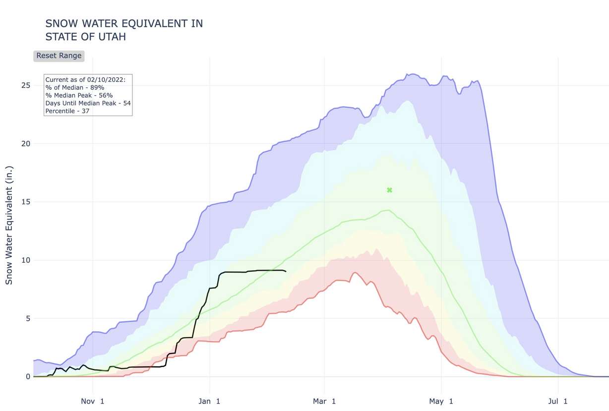 This graph shows Utah's snow water equivalent as of Tuesday morning. The black line represents the 2022 snow season. It's listed as 89% of normal for Feb. 10.
