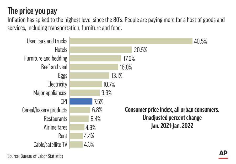 US inflation highest in 40 years, with no letup in sight