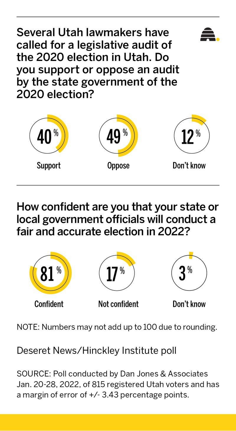 Should Utah audit its elections? Here's what Utahns think