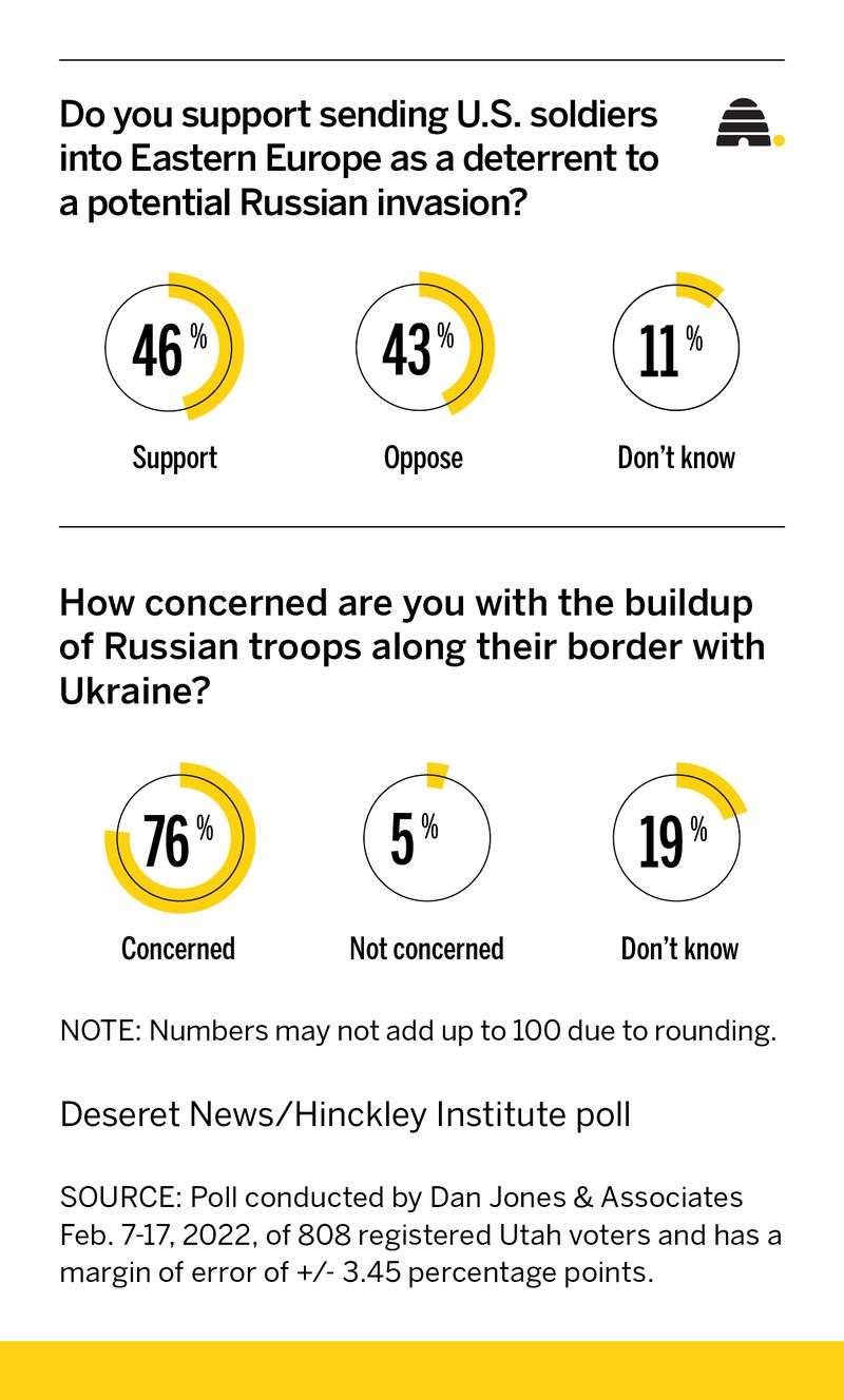 Biden sent troops to Eastern Europe amid Ukraine crisis. New Utah poll shows mixed reaction