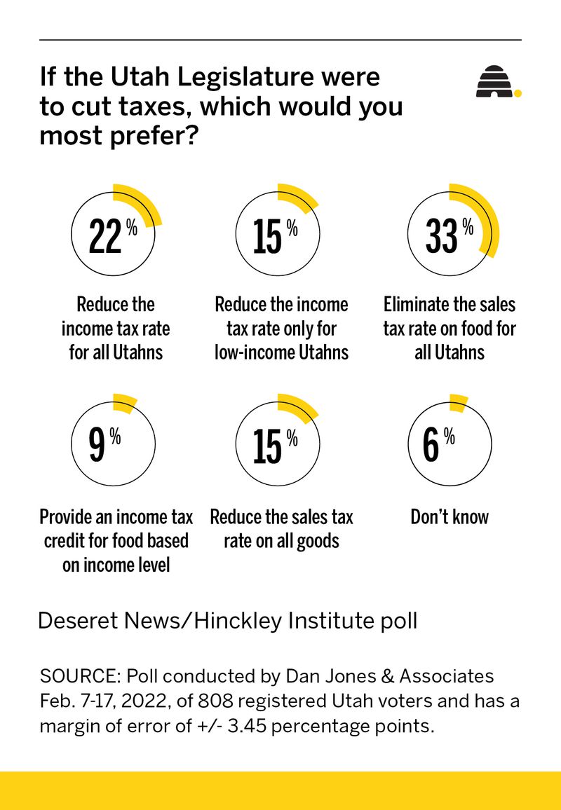 Utah GOP House leaders propose dropping income tax earmark for public education