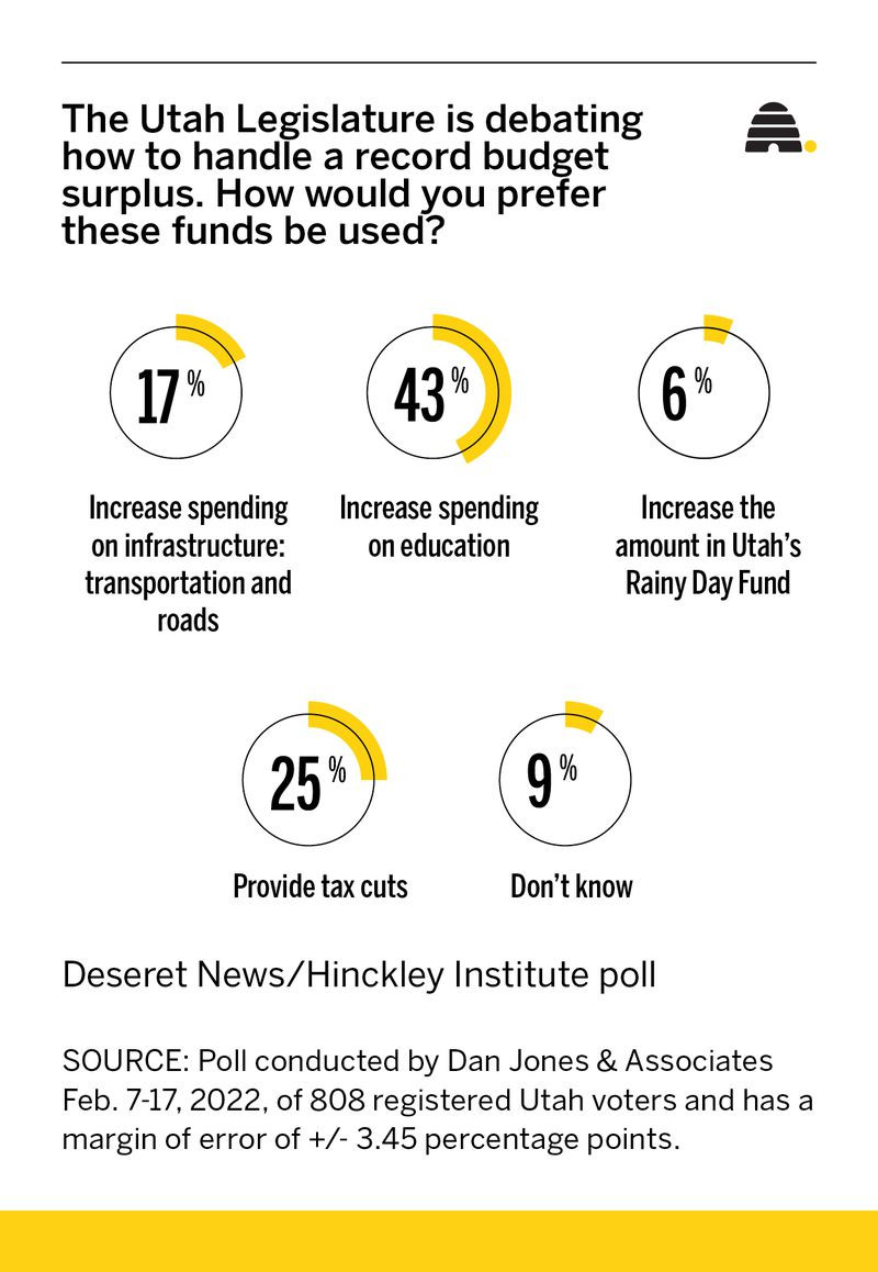 Poll: How Utahns want state lawmakers to spend $2B budget surplus