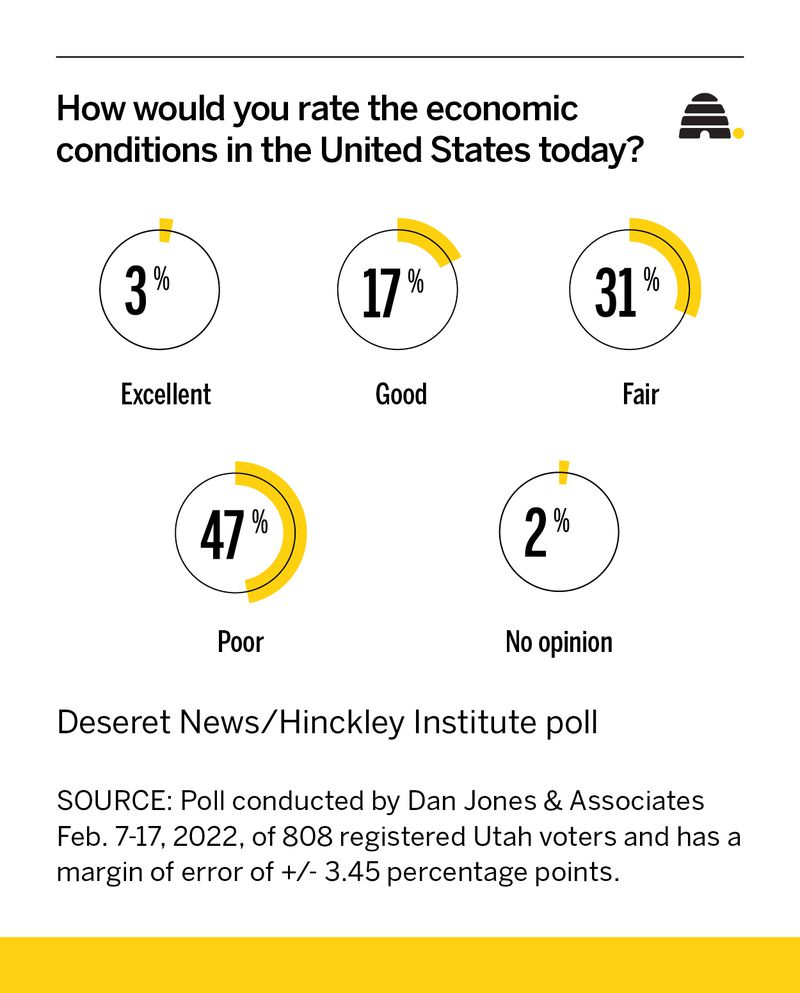 How do Utahns rate the national and state economies? New poll has answers