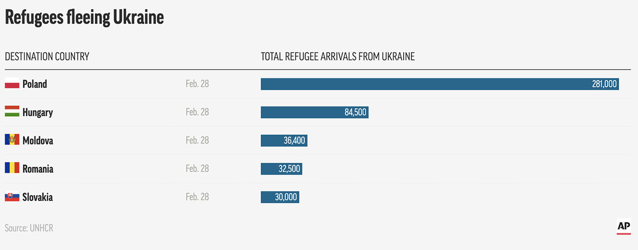 Russian forces shell Ukraine's No. 2 city and menace Kyiv