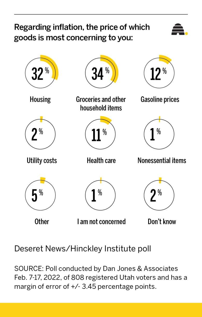 Poll: Utahns feeling inflation most on gas, groceries, housing, health