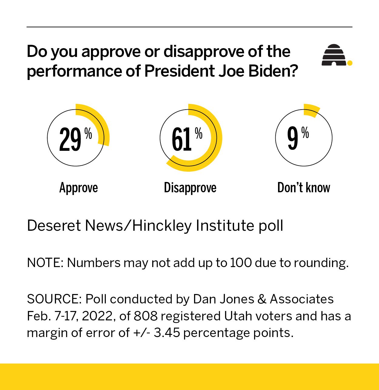 Biden approval rating drops in Utah poll ahead of State of the Union