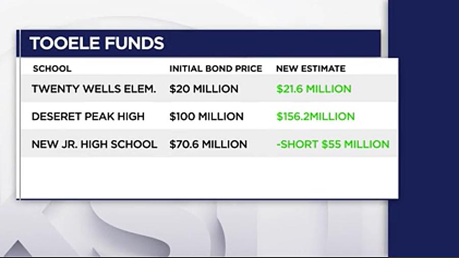 $55M short: Spiking construction costs affect Tooele school projects