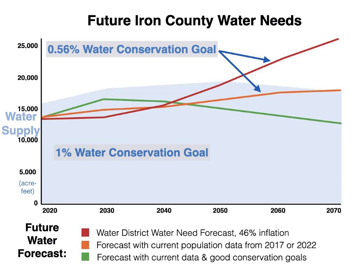 This graph, presented by the Utah Rivers Council, pulls data from the Pine Valley Water Supply Project based on various needs. The orange line represents the water needs opponents of the plan say Iron County needs based on population estimates released in 2017 and 2022.