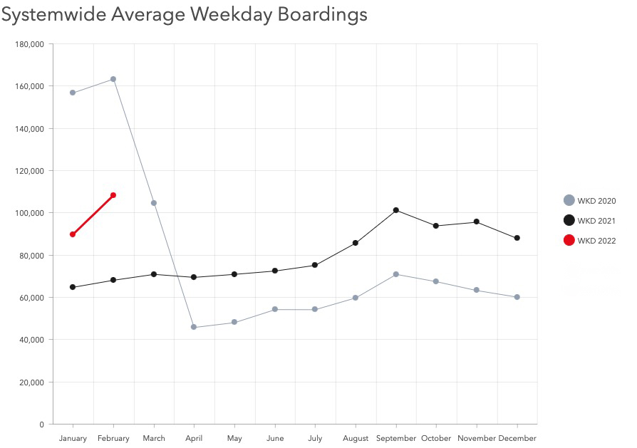 A graph of average weekday boardings from January 2020 through February 2022 published by the Utah Transit Authority Thursday. UTA officials said the 108,309 average weekday riders is a preliminary number subject to change. An official number may be released next week.