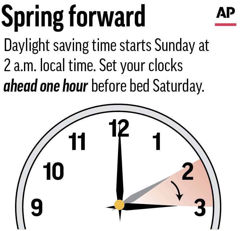 People in parts of the United States that observe daylight saving time will set their clocks ahead this weekend as the country switches from standard time.
