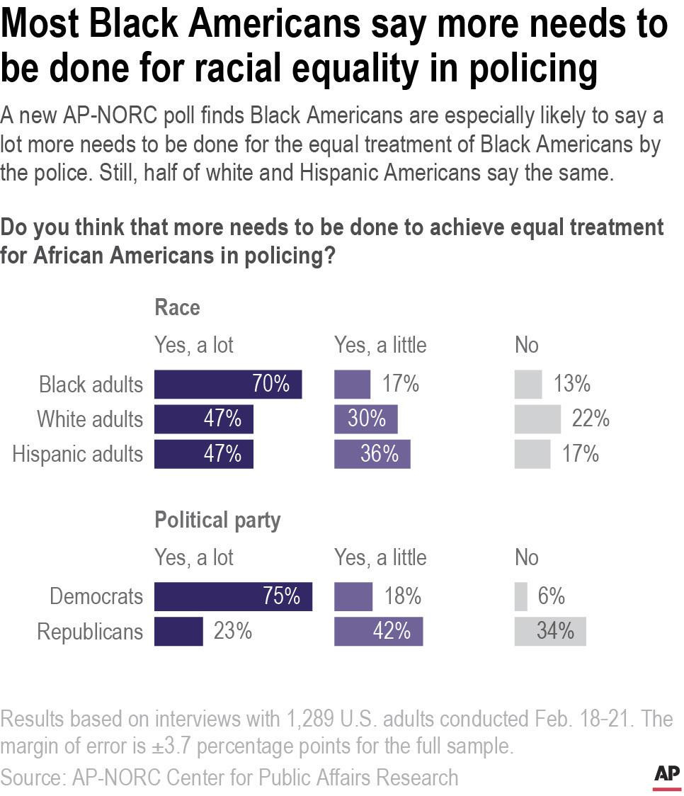 Poll: Many Black Americans doubtful on police reform