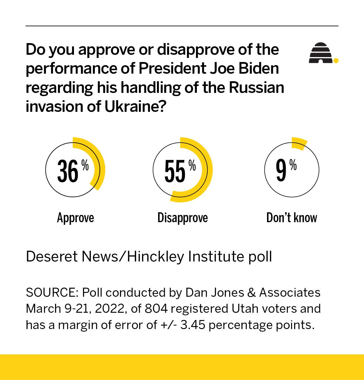 How does Biden's response to Russia's invasion of Ukraine rate? New Utah poll has answers