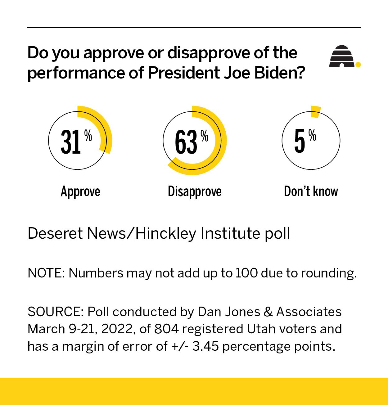 How does Biden's response to Russia's invasion of Ukraine rate? New Utah poll has answers