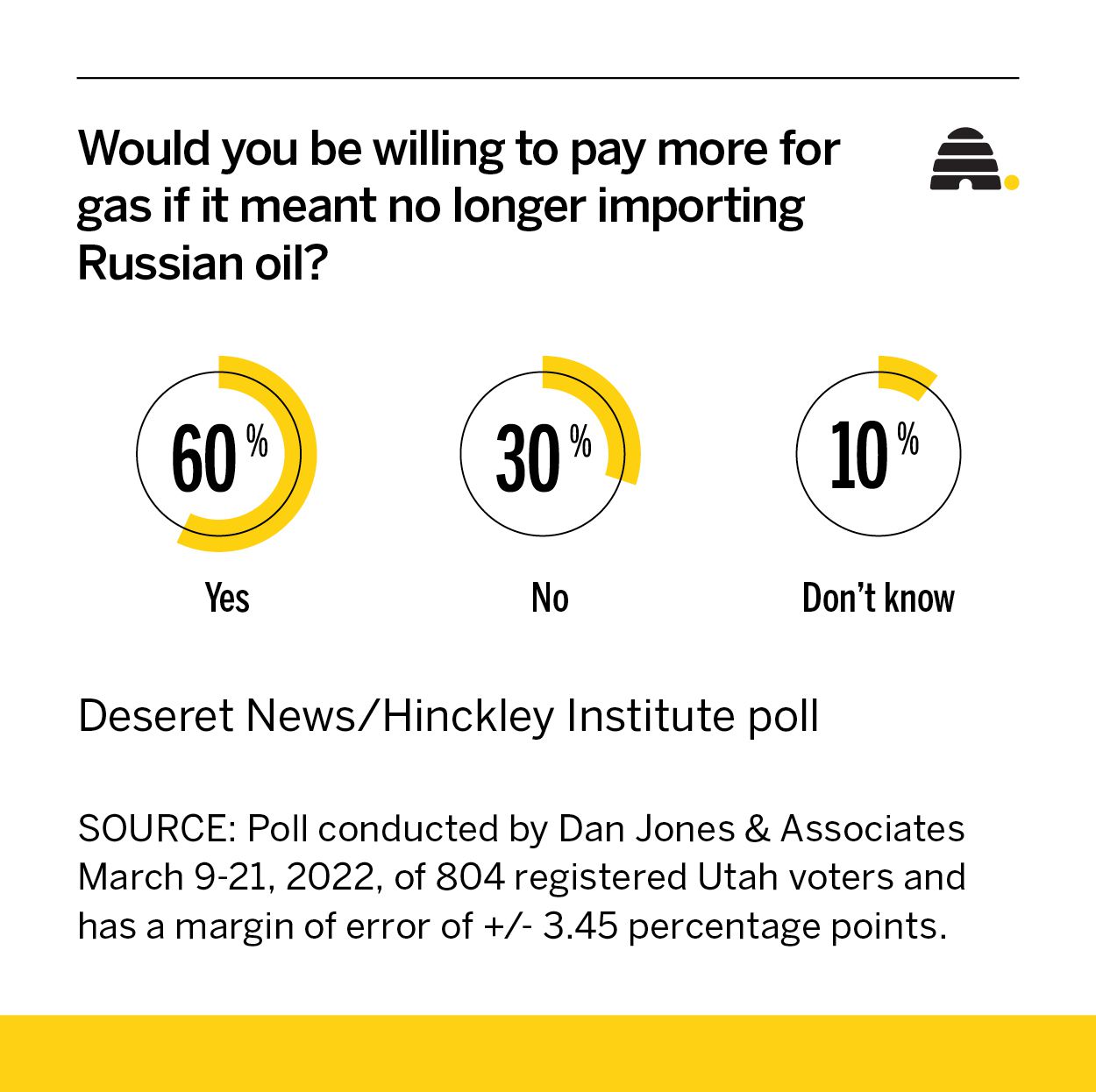 Are Utahns willing to pay more for gas if it means no Russian oil?