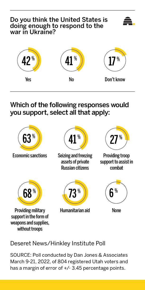 Ukraine poll: How is the US, Biden, responding to Russia's invasion?