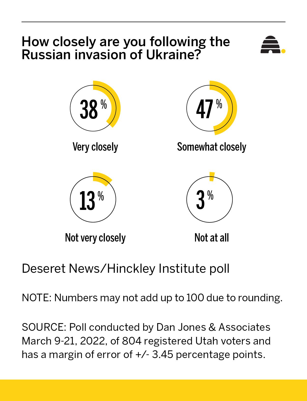 Ukraine poll: How is the US, Biden, responding to Russia's invasion?