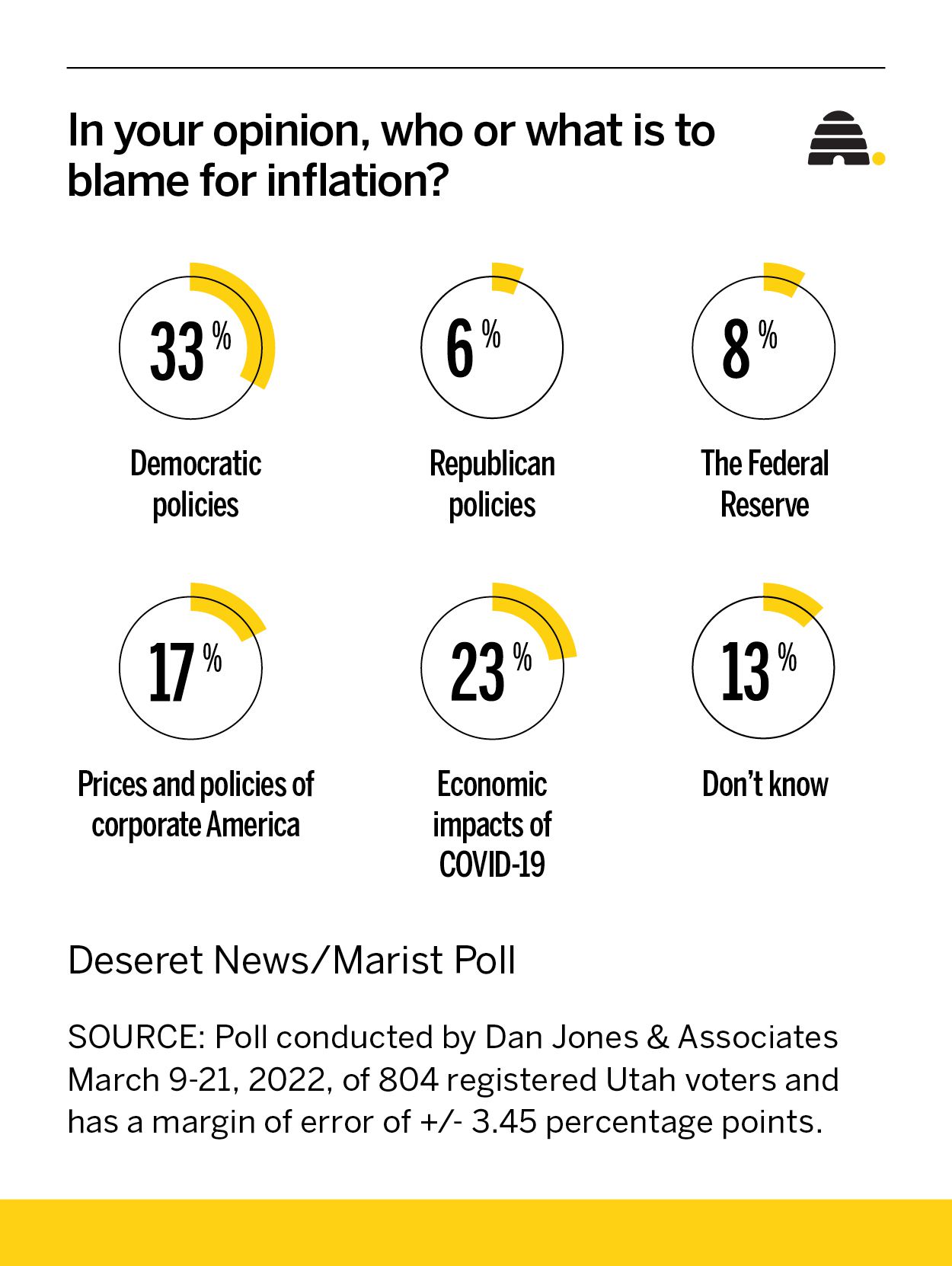 Who's to blame for record inflation? Here's what we heard in a new poll