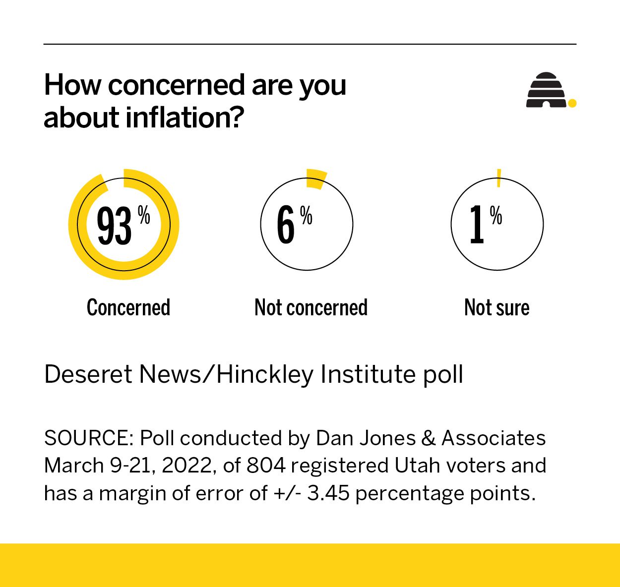 Utahns say household income is not keeping up with record inflation