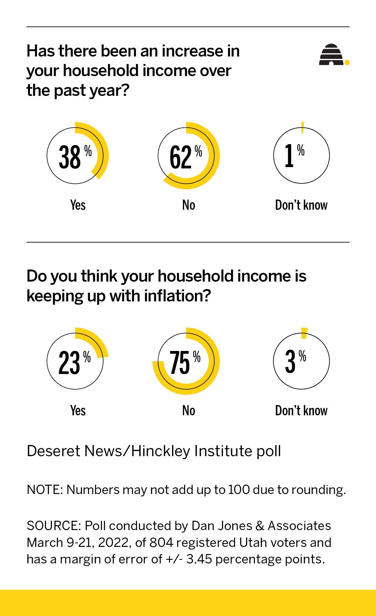 Utahns say household income is not keeping up with record inflation