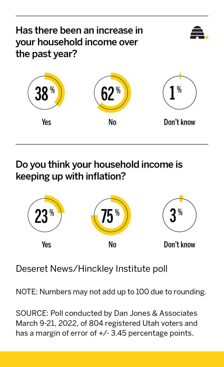 Utahns say household income is not keeping up with record inflation